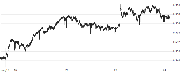 New Zealand Dollar / Swiss Franc (NZD/CHF) : Grafico di Prezzo (5 giorni)