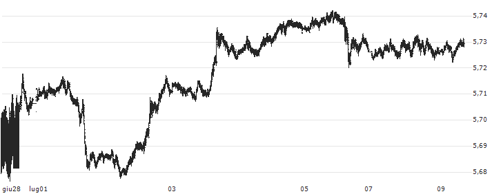 Canadian Dollar / Hongkong-Dollar (CAD/HKD) : Grafico di Prezzo (5 giorni)