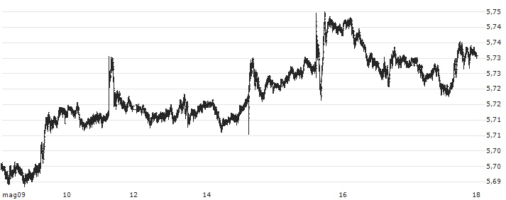 Canadian Dollar / Hongkong-Dollar (CAD/HKD) : Grafico di Prezzo (5 giorni)