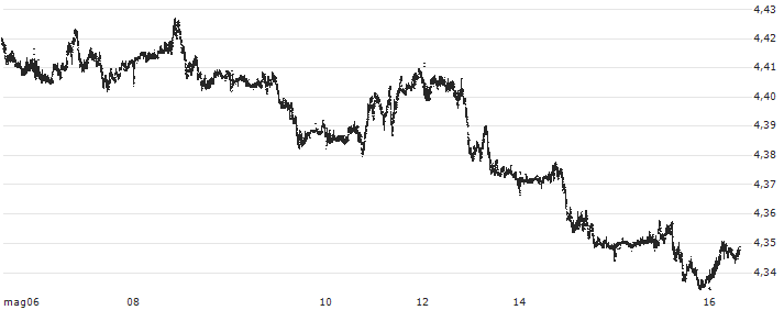Swiss Franc / Polish Zloty New (CHF/PLN) : Grafico di Prezzo (5 giorni)