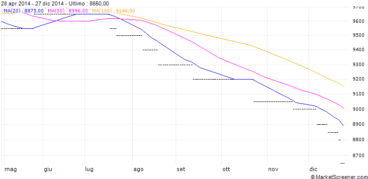 Grafico Antimon 99,65% ($/t) NY