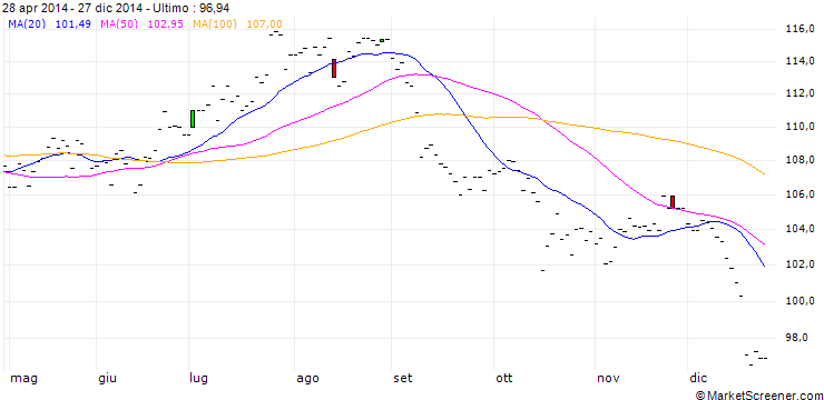 Grafico Plumb (P) free Market (c/lb) NY