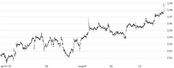 Euro / Dirham (EUR/AED) : Grafico di Prezzo (5 giorni)