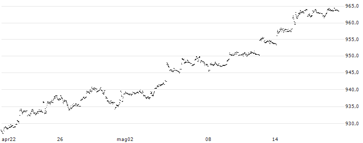 Euro / Argentine Peso (EUR/ARS) : Grafico di Prezzo (5 giorni)