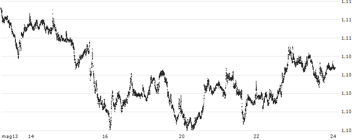 Canadian Dollar / Australian Dollar (CAD/AUD) : Grafico di Prezzo (5 giorni)
