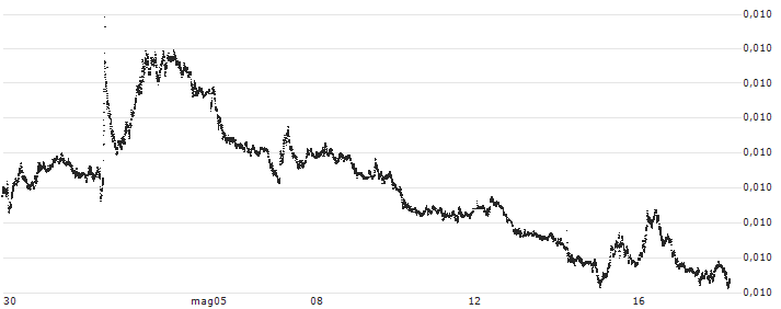 Japanese Yen / Australian Dollar (JPY/AUD) : Grafico di Prezzo (5 giorni)