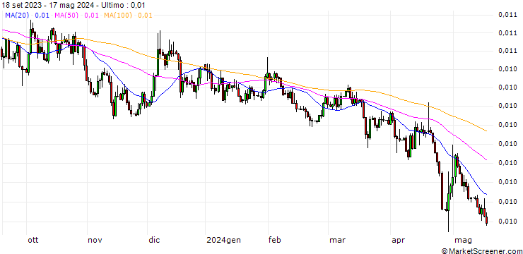Grafico Japanese Yen / Australian Dollar (JPY/AUD)
