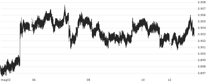 Australian Dollar / Canadian Dollar (AUD/CAD) : Grafico di Prezzo (5 giorni)