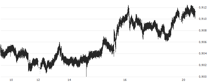 Australian Dollar / Canadian Dollar (AUD/CAD) : Grafico di Prezzo (5 giorni)