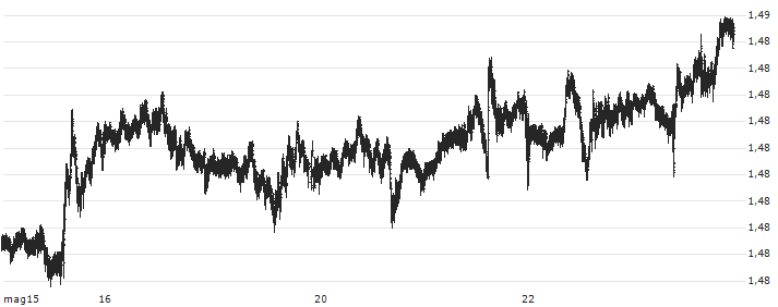 Euro / Canadian Dollar (EUR/CAD) : Grafico di Prezzo (5 giorni)