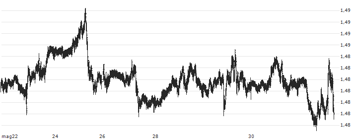 Euro / Canadian Dollar (EUR/CAD) : Grafico di Prezzo (5 giorni)