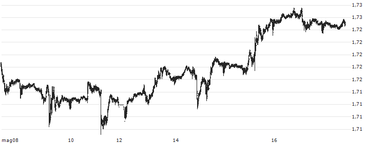 British Pound / Canadian Dollar (GBP/CAD) : Grafico di Prezzo (5 giorni)