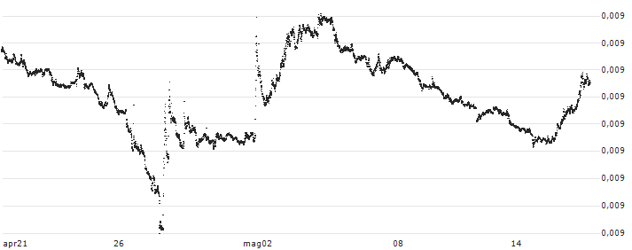 Japanese Yen / Canadian Dollar (JPY/CAD) : Grafico di Prezzo (5 giorni)