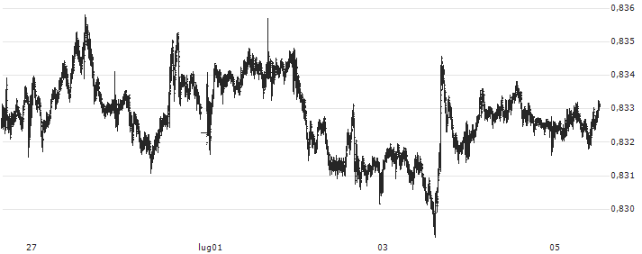 New Zealand Dollar / Canadian Dollar (NZD/CAD) : Grafico di Prezzo (5 giorni)