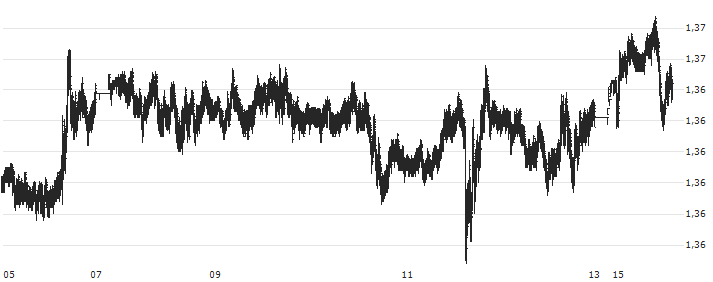 US Dollar / Canadian Dollar (USD/CAD) : Grafico di Prezzo (5 giorni)