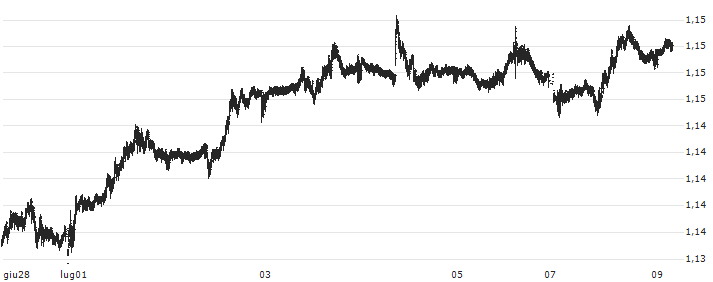 British Pound / Swiss Franc (GBP/CHF)(GBPCHF) : Grafico di Prezzo (5 giorni)