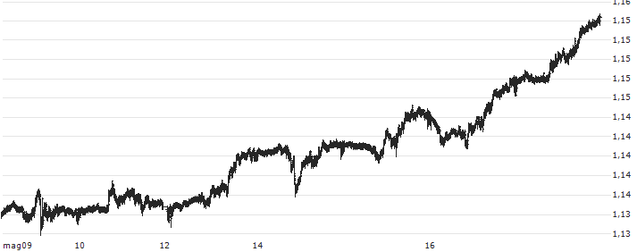 British Pound / Swiss Franc (GBP/CHF)(GBPCHF) : Grafico di Prezzo (5 giorni)
