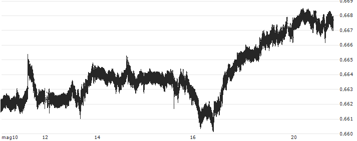 Canadian Dollar / Swiss Franc (CAD/CHF) : Grafico di Prezzo (5 giorni)