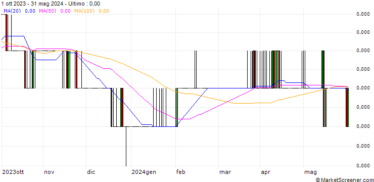 Grafico Vietnamese Dong / Swiss Franc (VND/CHF)