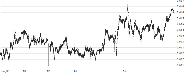 Australian Dollar / Euro (AUD/EUR) : Grafico di Prezzo (5 giorni)