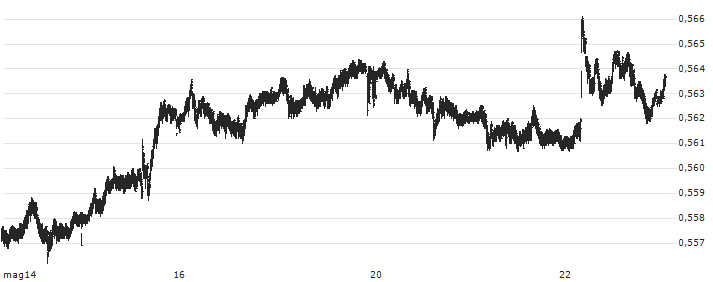 New Zealand Dollar / Euro (NZD/EUR) : Grafico di Prezzo (5 giorni)