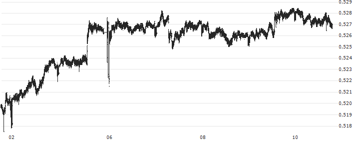 Australian Dollar / British Pound (AUD/GBP) : Grafico di Prezzo (5 giorni)