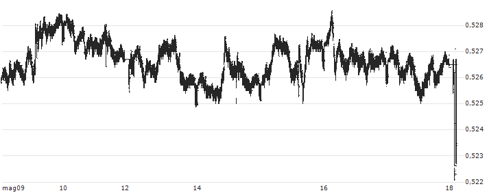 Australian Dollar / British Pound (AUD/GBP) : Grafico di Prezzo (5 giorni)