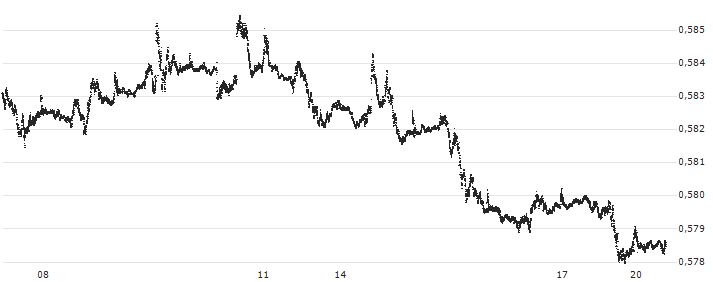 Canadian Dollar / British Pound (CAD/GBP) : Grafico di Prezzo (5 giorni)