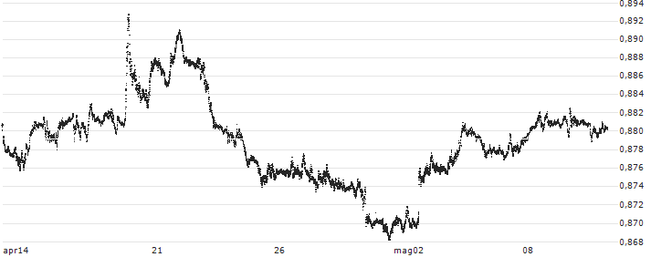 Swiss Franc / British Pound (CHF/GBP) : Grafico di Prezzo (5 giorni)