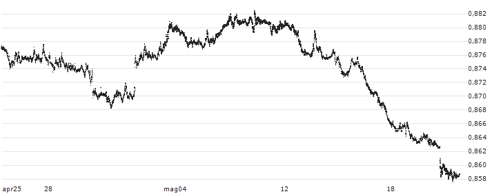 Swiss Franc / British Pound (CHF/GBP) : Grafico di Prezzo (5 giorni)