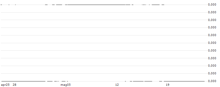 Indonesian Rupiah / British Pound (IDR/GBP) : Grafico di Prezzo (5 giorni)
