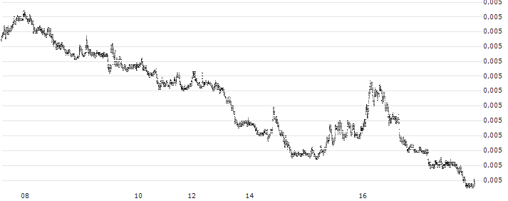 Japanese Yen / British Pound (JPY/GBP) : Grafico di Prezzo (5 giorni)