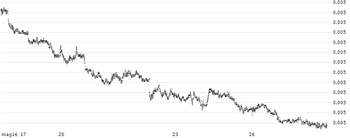 Japanese Yen / British Pound (JPY/GBP) : Grafico di Prezzo (5 giorni)