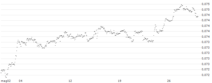 Norwegian Kroner / British Pound (NOK/GBP) : Grafico di Prezzo (5 giorni)
