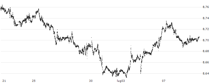 Swiss Franc / Hongkong-Dollar (CHF/HKD) : Grafico di Prezzo (5 giorni)