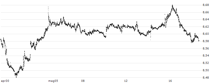 Swiss Franc / Hongkong-Dollar (CHF/HKD) : Grafico di Prezzo (5 giorni)