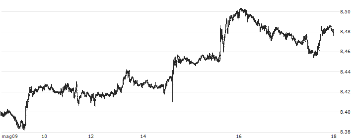Euro / Hongkong-Dollar (EUR/HKD) : Grafico di Prezzo (5 giorni)