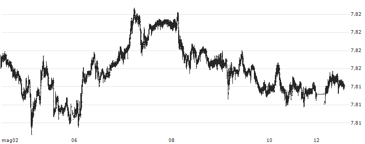 US Dollar / Hongkong-Dollar (USD/HKD) : Grafico di Prezzo (5 giorni)