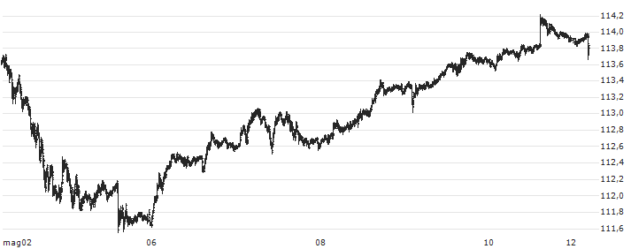 Canadian Dollar / Japanese Yen (CAD/JPY) : Grafico di Prezzo (5 giorni)