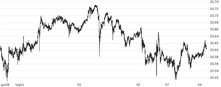 Hongkong-Dollar / Japanese Yen (HKD/JPY) : Grafico di Prezzo (5 giorni)