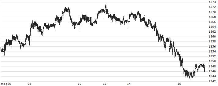 US Dollar / South-Korean Won (USD/KRW) : Grafico di Prezzo (5 giorni)