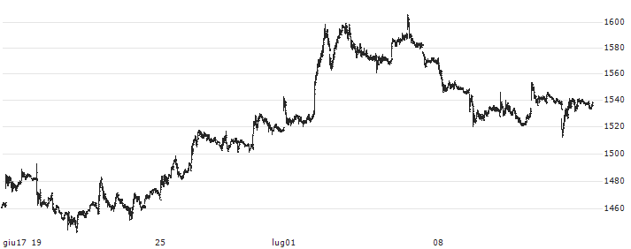 JAPAN POST BANK Co., Ltd.(7182) : Grafico di Prezzo (5 giorni)