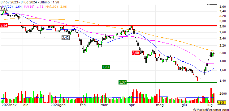 Grafico Shanghai Trendzone Holdings Group Co.,Ltd