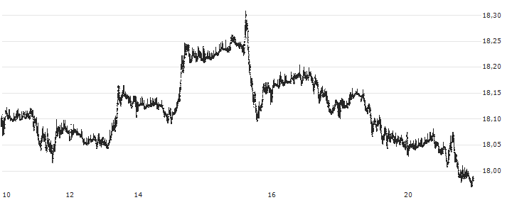 Euro / Mexican Peso (EUR/MXN) : Grafico di Prezzo (5 giorni)