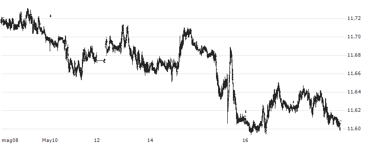 Euro / Norwegian Kroner (EUR/NOK) : Grafico di Prezzo (5 giorni)