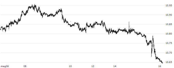US Dollar / Norwegian Kroner (USD/NOK) : Grafico di Prezzo (5 giorni)