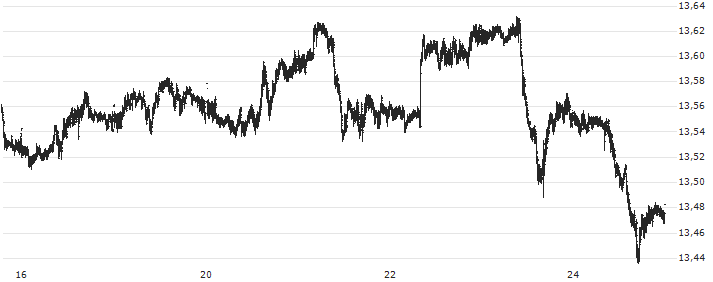 British Pound / Norwegian Kroner (GBP/NOK) : Grafico di Prezzo (5 giorni)
