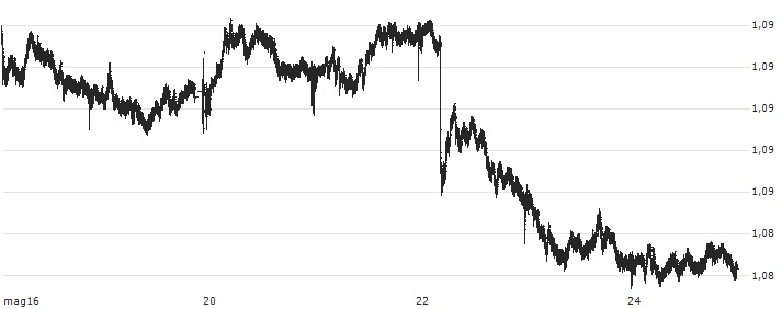 Australian Dollar / New Zealand Dollar (AUD/NZD) : Grafico di Prezzo (5 giorni)