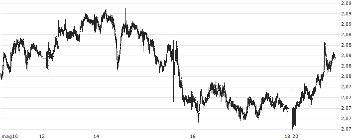 British Pound / New Zealand Dollar (GBP/NZD) : Grafico di Prezzo (5 giorni)