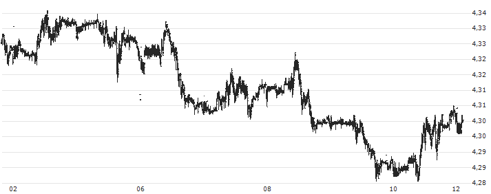 Euro / Polish Zloty New (EUR/PLN) : Grafico di Prezzo (5 giorni)